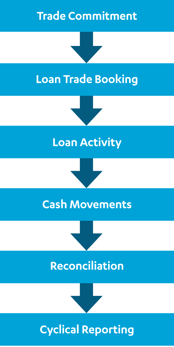 Loan Administration Flow